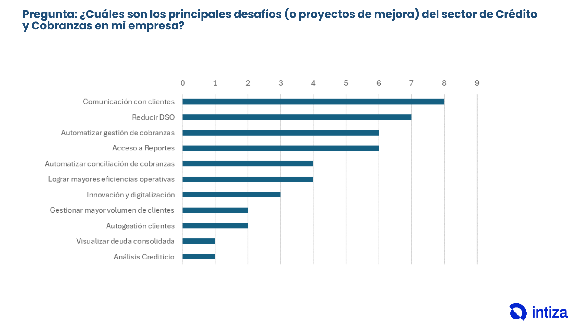 Gráfico Conclusiones - Evento Gtes. Cobranzas - ARG